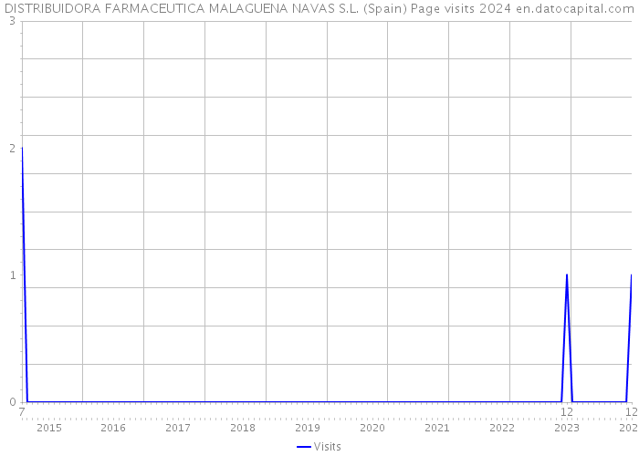 DISTRIBUIDORA FARMACEUTICA MALAGUENA NAVAS S.L. (Spain) Page visits 2024 