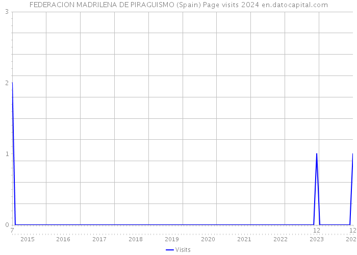 FEDERACION MADRILENA DE PIRAGUISMO (Spain) Page visits 2024 