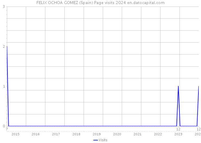 FELIX OCHOA GOMEZ (Spain) Page visits 2024 