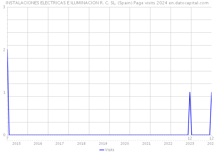 INSTALACIONES ELECTRICAS E ILUMINACION R. C. SL. (Spain) Page visits 2024 