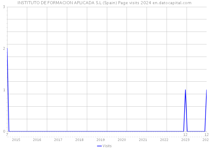 INSTITUTO DE FORMACION APLICADA S.L (Spain) Page visits 2024 