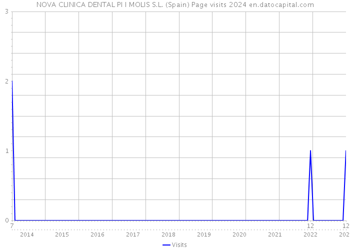 NOVA CLINICA DENTAL PI I MOLIS S.L. (Spain) Page visits 2024 