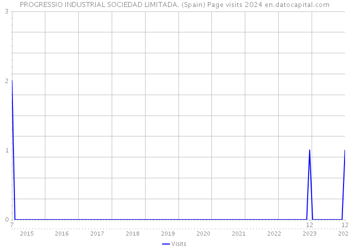 PROGRESSIO INDUSTRIAL SOCIEDAD LIMITADA. (Spain) Page visits 2024 