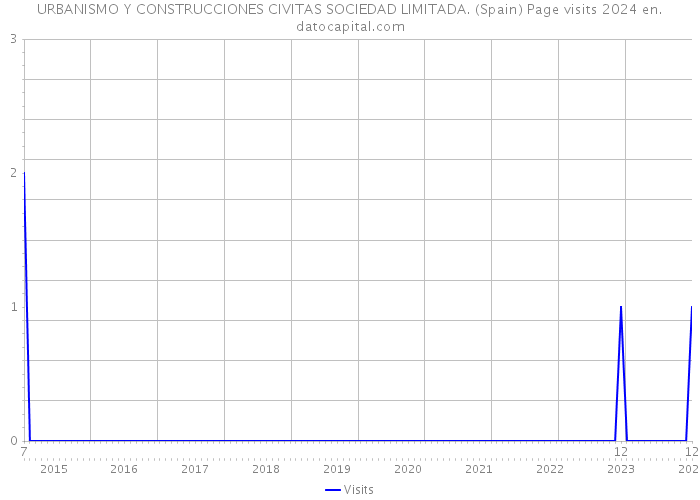 URBANISMO Y CONSTRUCCIONES CIVITAS SOCIEDAD LIMITADA. (Spain) Page visits 2024 