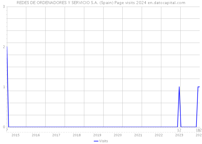 REDES DE ORDENADORES Y SERVICIO S.A. (Spain) Page visits 2024 