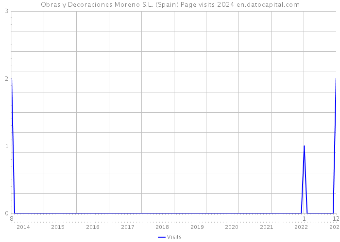 Obras y Decoraciones Moreno S.L. (Spain) Page visits 2024 
