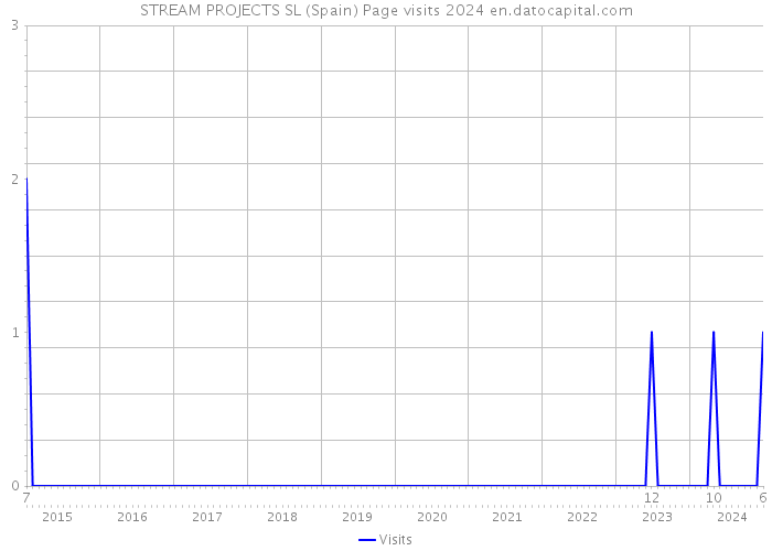 STREAM PROJECTS SL (Spain) Page visits 2024 