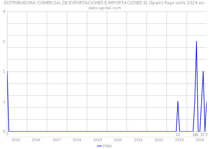 DISTRIBUIDORA COMERCIAL DE EXPORTACIONES E IMPORTACIONES SL (Spain) Page visits 2024 