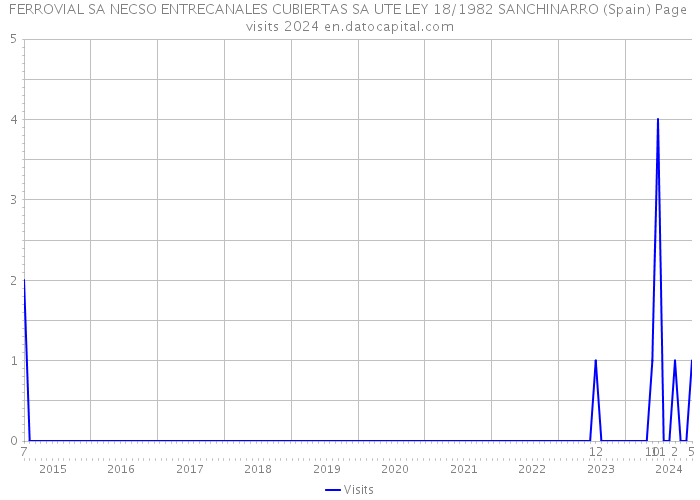 FERROVIAL SA NECSO ENTRECANALES CUBIERTAS SA UTE LEY 18/1982 SANCHINARRO (Spain) Page visits 2024 