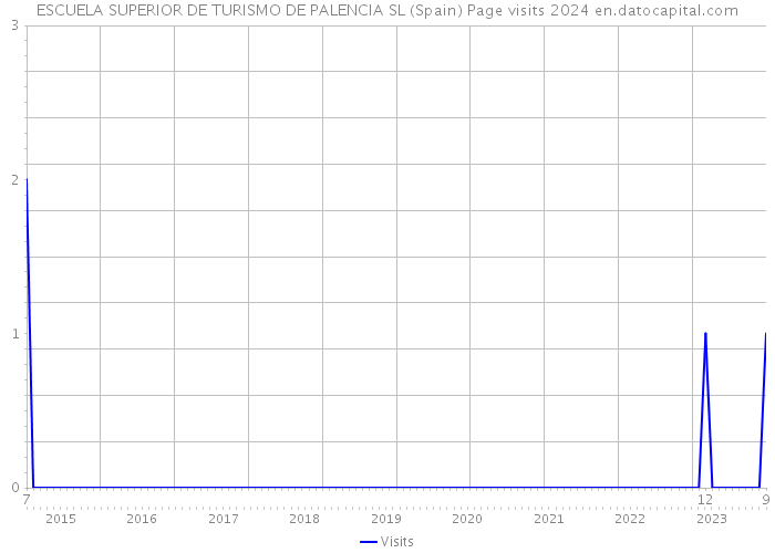 ESCUELA SUPERIOR DE TURISMO DE PALENCIA SL (Spain) Page visits 2024 