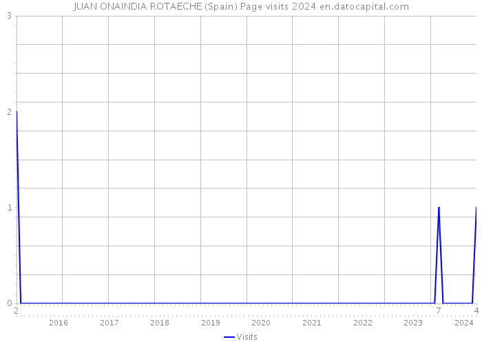 JUAN ONAINDIA ROTAECHE (Spain) Page visits 2024 