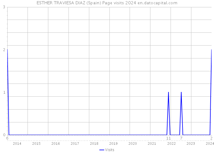 ESTHER TRAVIESA DIAZ (Spain) Page visits 2024 