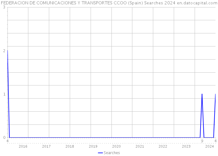 FEDERACION DE COMUNICACIONES Y TRANSPORTES CCOO (Spain) Searches 2024 