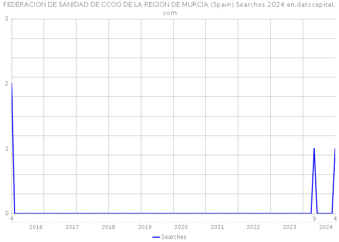 FEDERACION DE SANIDAD DE CCOO DE LA REGION DE MURCIA (Spain) Searches 2024 