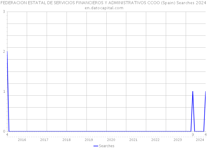 FEDERACION ESTATAL DE SERVICIOS FINANCIEROS Y ADMINISTRATIVOS CCOO (Spain) Searches 2024 