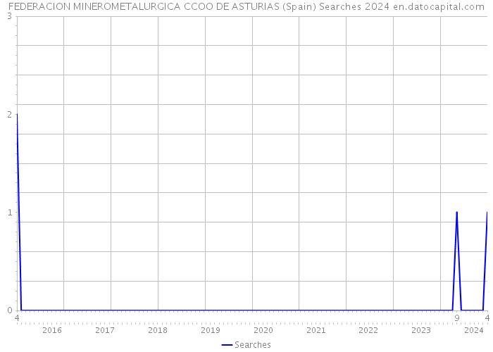 FEDERACION MINEROMETALURGICA CCOO DE ASTURIAS (Spain) Searches 2024 