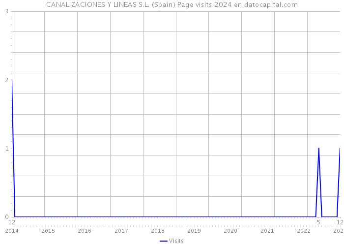 CANALIZACIONES Y LINEAS S.L. (Spain) Page visits 2024 
