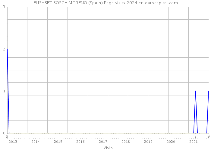ELISABET BOSCH MORENO (Spain) Page visits 2024 
