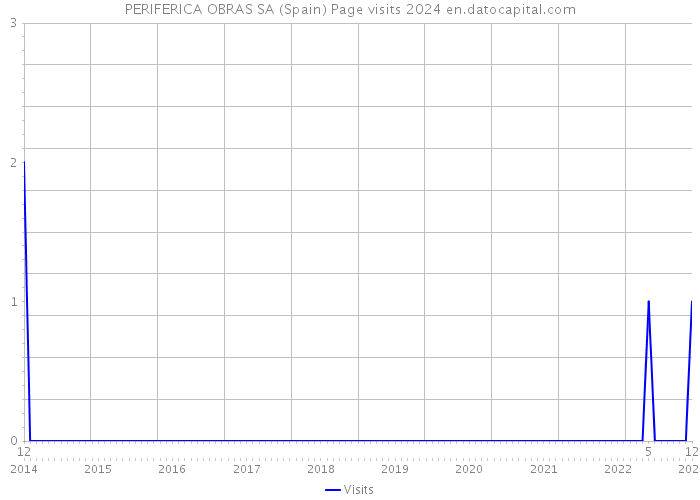 PERIFERICA OBRAS SA (Spain) Page visits 2024 