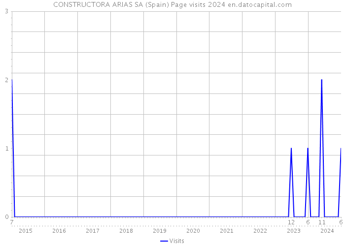 CONSTRUCTORA ARIAS SA (Spain) Page visits 2024 