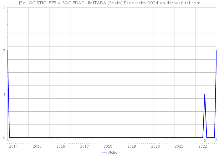 JSV LOGISTIC IBERIA SOCIEDAD LIMITADA (Spain) Page visits 2024 