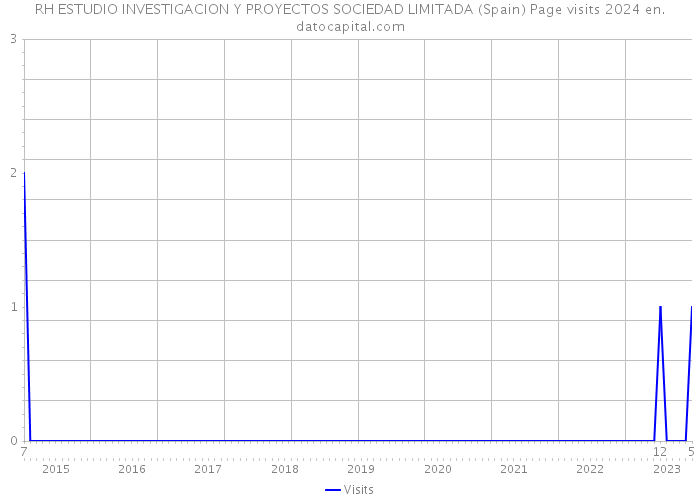 RH ESTUDIO INVESTIGACION Y PROYECTOS SOCIEDAD LIMITADA (Spain) Page visits 2024 