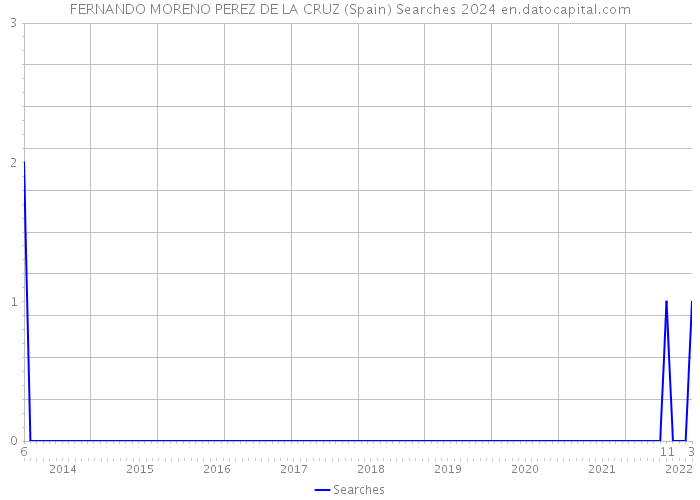 FERNANDO MORENO PEREZ DE LA CRUZ (Spain) Searches 2024 