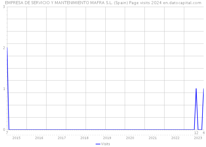 EMPRESA DE SERVICIO Y MANTENIMIENTO MAFRA S.L. (Spain) Page visits 2024 