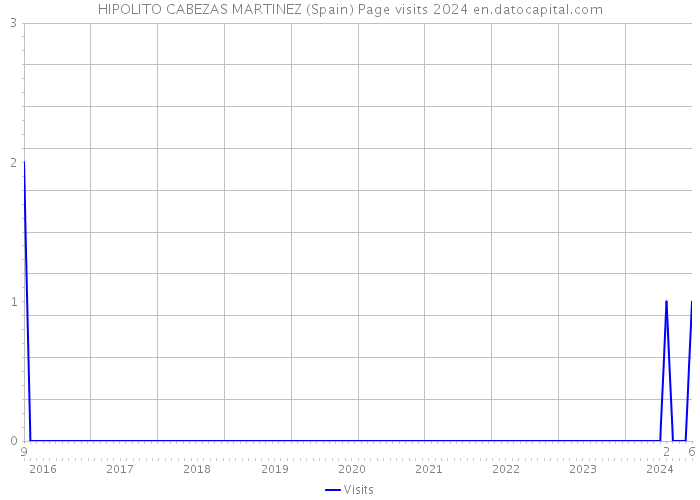 HIPOLITO CABEZAS MARTINEZ (Spain) Page visits 2024 