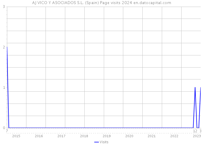 AJ VICO Y ASOCIADOS S.L. (Spain) Page visits 2024 