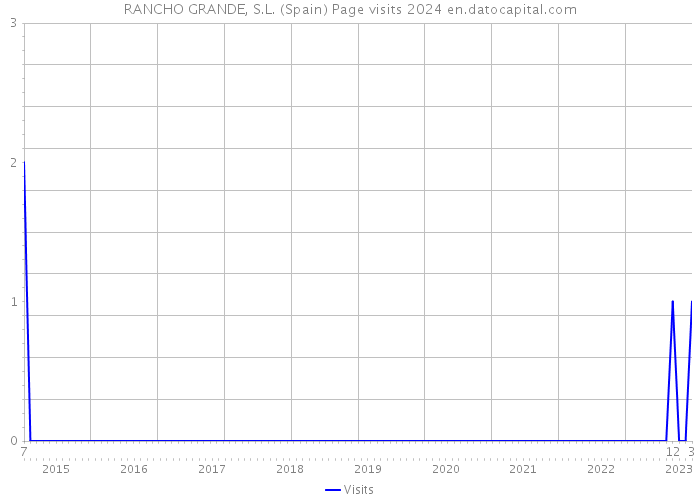 RANCHO GRANDE, S.L. (Spain) Page visits 2024 