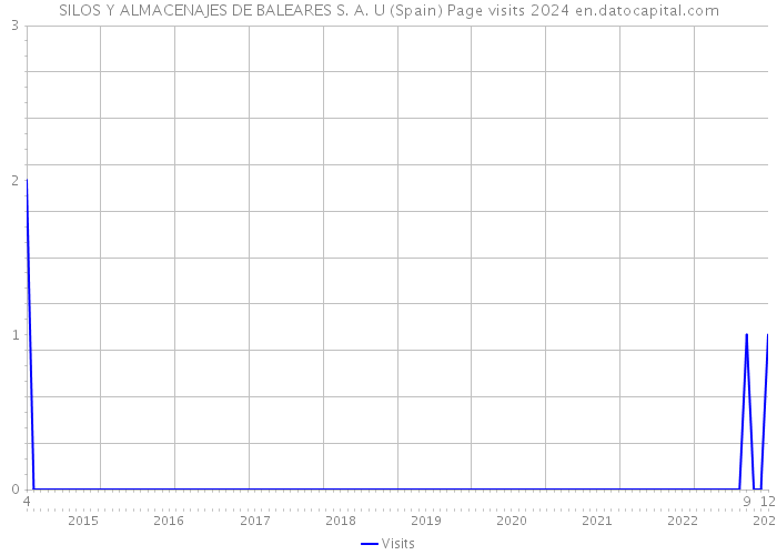 SILOS Y ALMACENAJES DE BALEARES S. A. U (Spain) Page visits 2024 