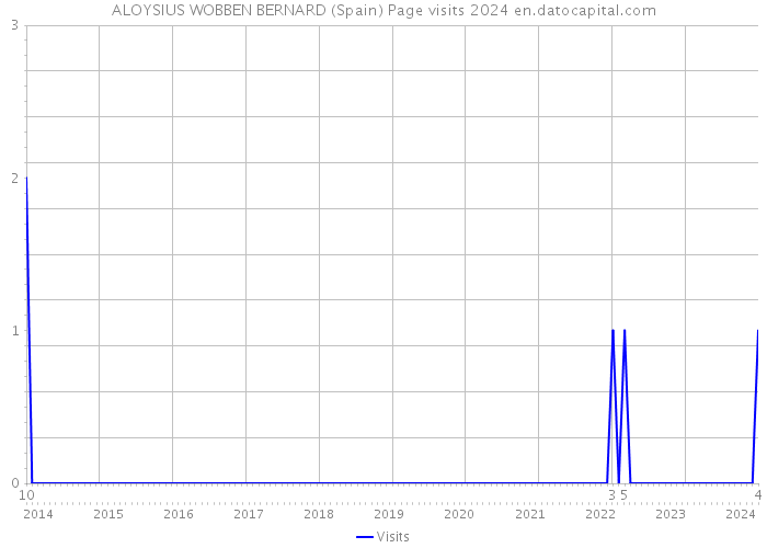 ALOYSIUS WOBBEN BERNARD (Spain) Page visits 2024 