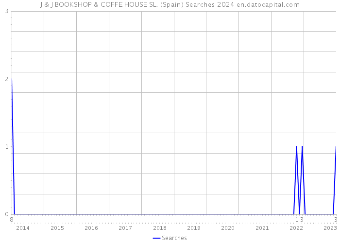 J & J BOOKSHOP & COFFE HOUSE SL. (Spain) Searches 2024 