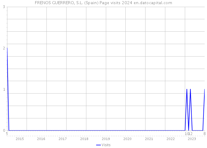 FRENOS GUERRERO, S.L. (Spain) Page visits 2024 