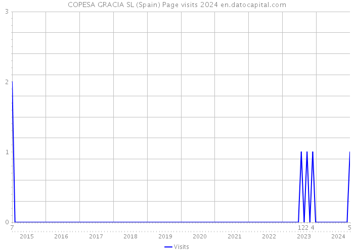 COPESA GRACIA SL (Spain) Page visits 2024 