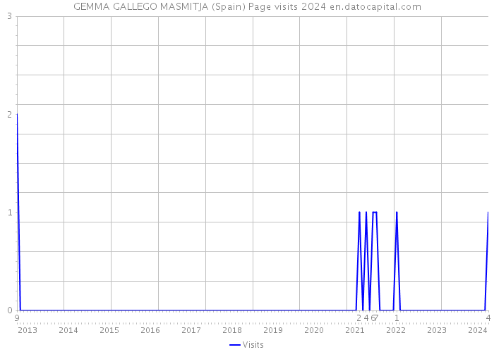 GEMMA GALLEGO MASMITJA (Spain) Page visits 2024 