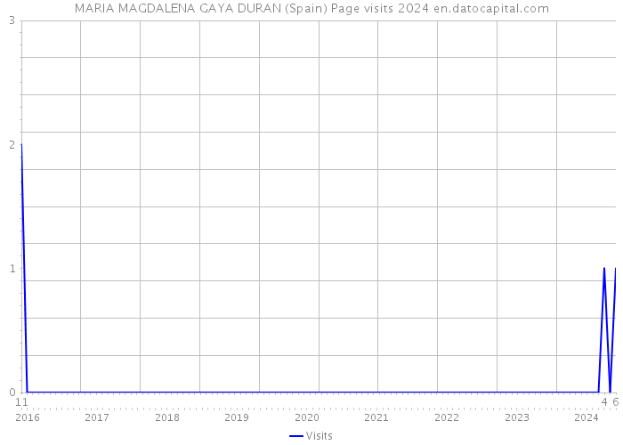 MARIA MAGDALENA GAYA DURAN (Spain) Page visits 2024 