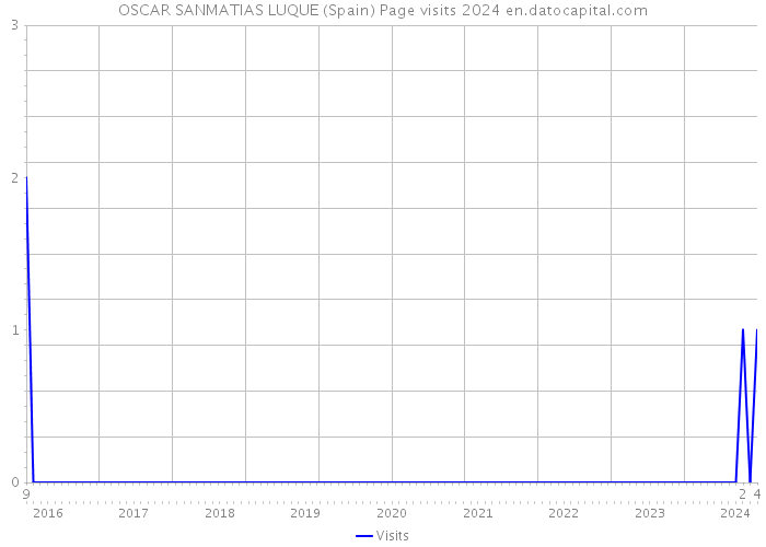 OSCAR SANMATIAS LUQUE (Spain) Page visits 2024 