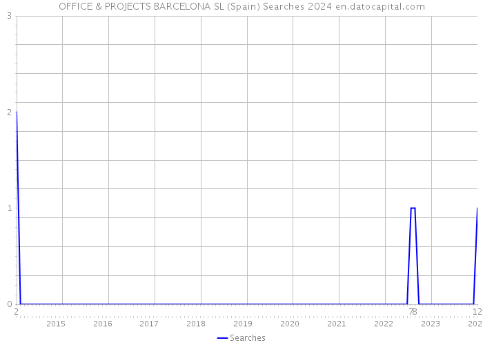 OFFICE & PROJECTS BARCELONA SL (Spain) Searches 2024 