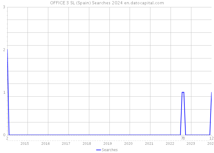 OFFICE 3 SL (Spain) Searches 2024 