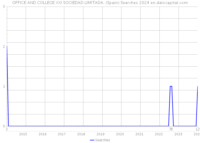 OFFICE AND COLLEGE XXI SOCIEDAD LIMITADA. (Spain) Searches 2024 