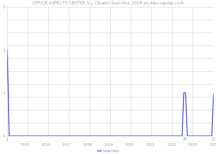 OFFICE ASPECTS CENTER S.L. (Spain) Searches 2024 