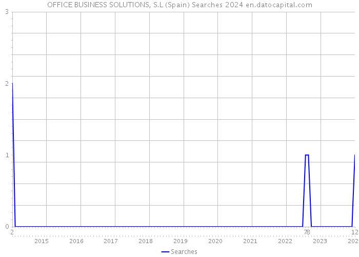 OFFICE BUSINESS SOLUTIONS, S.L (Spain) Searches 2024 
