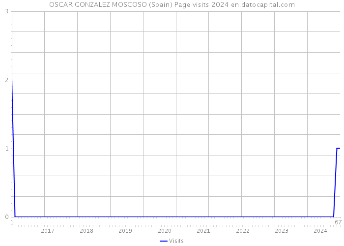 OSCAR GONZALEZ MOSCOSO (Spain) Page visits 2024 