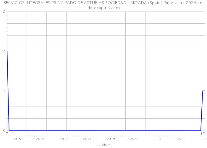 SERVICIOS INTEGRALES PRINCIPADO DE ASTURIAS SOCIEDAD LIMITADA (Spain) Page visits 2024 