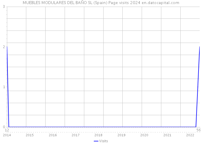 MUEBLES MODULARES DEL BAÑO SL (Spain) Page visits 2024 