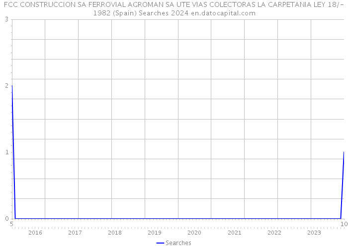 FCC CONSTRUCCION SA FERROVIAL AGROMAN SA UTE VIAS COLECTORAS LA CARPETANIA LEY 18/-1982 (Spain) Searches 2024 