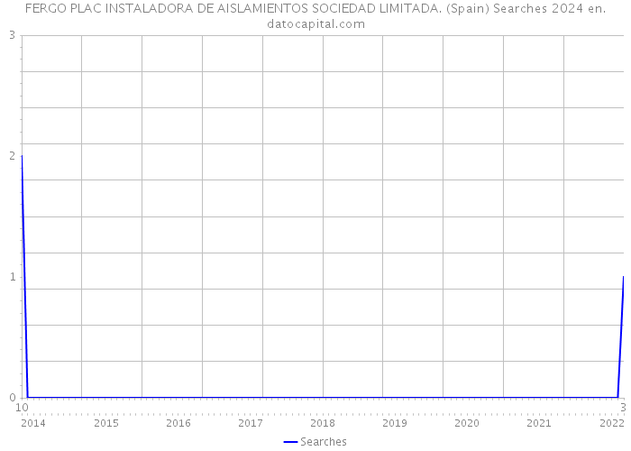 FERGO PLAC INSTALADORA DE AISLAMIENTOS SOCIEDAD LIMITADA. (Spain) Searches 2024 