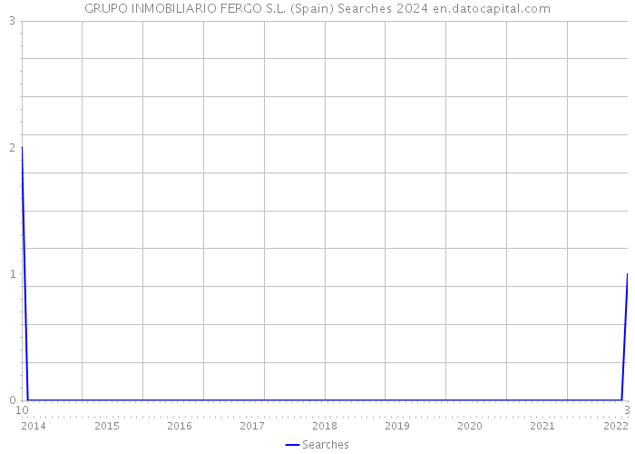 GRUPO INMOBILIARIO FERGO S.L. (Spain) Searches 2024 